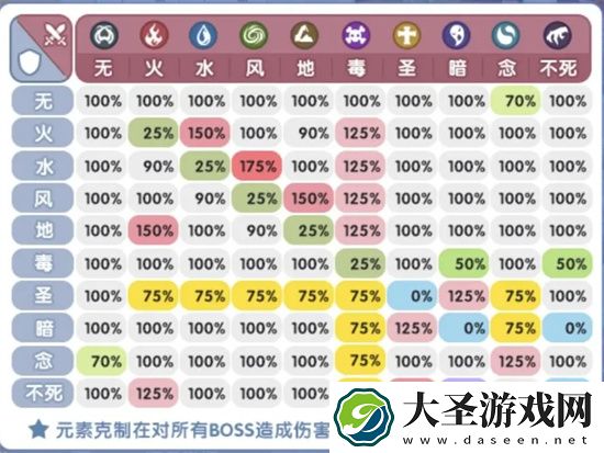 仙境传说RO新启航怪物以及属性克制关系