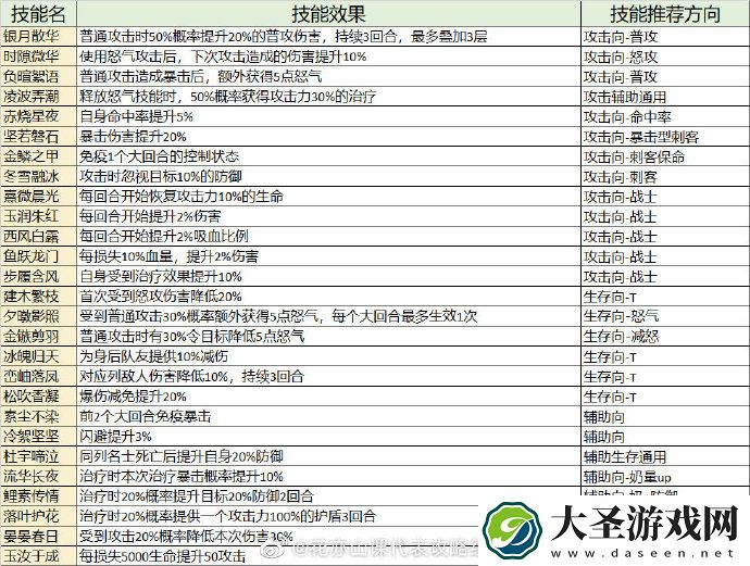 花亦山心之月寻心金技能怎么搭配