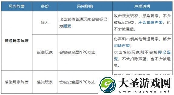 明日之后硬核生存服声望增加方法说明