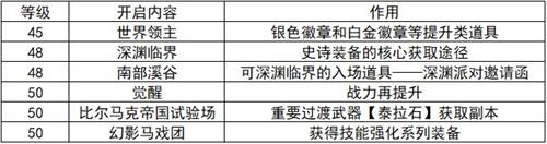 dnf手游各等级可以开启什么