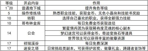 dnf手游各等级可以开启什么