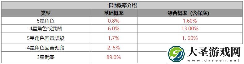鸣潮抽卡概率高嘛