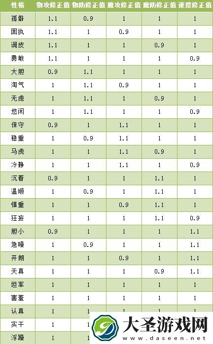 洛克王国阿努拉尼什么性格好