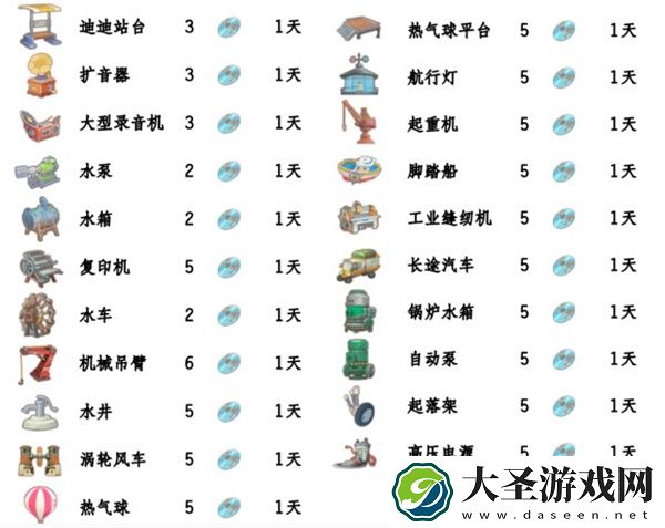 波西亚时光手游光盘解锁顺序一览