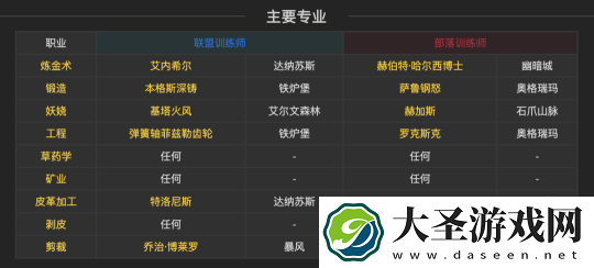 魔兽探索赛季P2各专业技能学习地点在哪