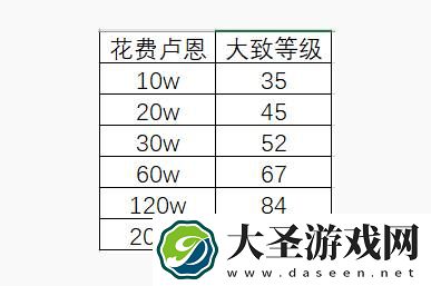 艾尔登法环200级需要多少卢恩