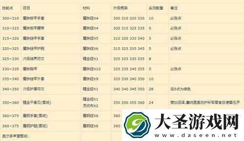 魔兽世界锻造1