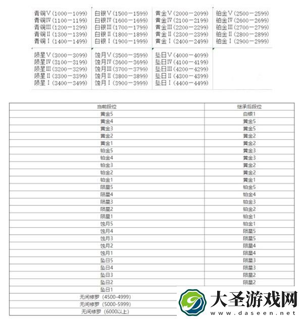 永劫无间段位保护可以触发几次