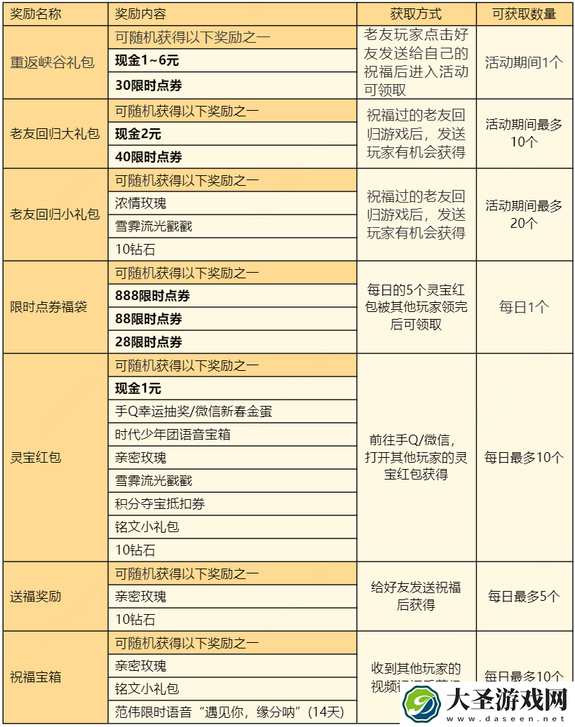 王者荣耀灵宝祝福怎么参与
