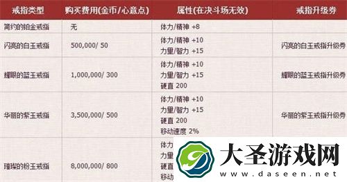 DNF手游结婚属性如何快速升满