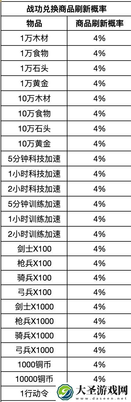 重返帝国战功怎么用