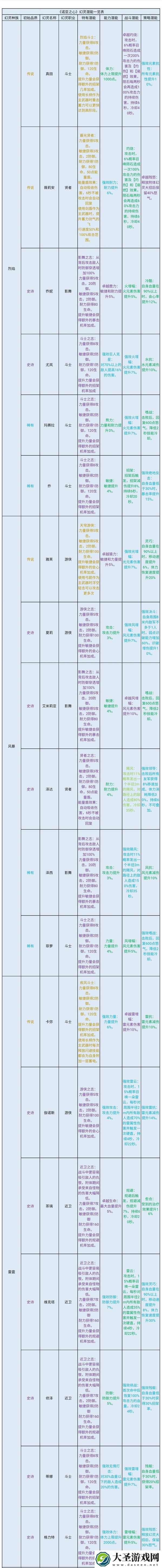 诺亚之心幻灵潜能怎么搭配