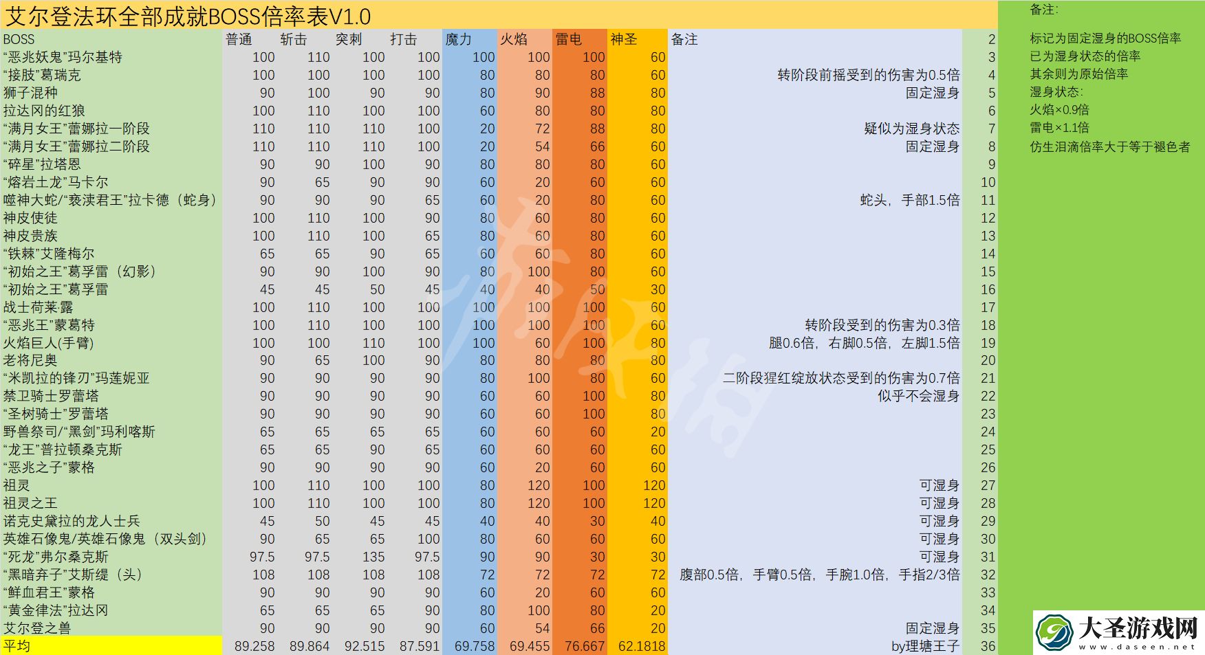 艾尔登法环boss弱点抗性汇总