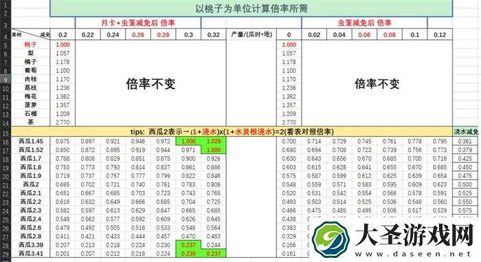 仙山小农果树贡献倍率表一览