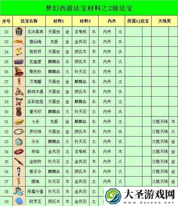 梦幻西游法宝合成最佳摆放位置大全