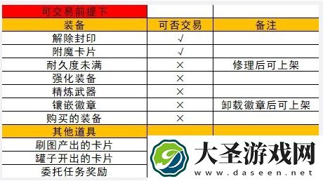 地下城与勇士起源拍卖行上架物品方法