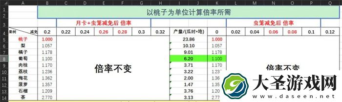 仙山小农果树贡献倍率表一览