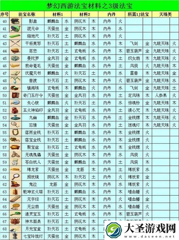 梦幻西游法宝合成最佳摆放位置大全