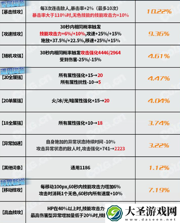dnf神界版本深潜迷航腕表完美词条属性搭配攻略