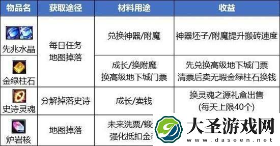 dnf2024哪里搬砖收益高