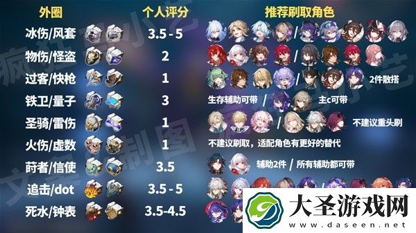 崩坏星穹铁道异器盈界活动遗器刷取建议