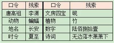 梦幻西游石猴授徒副本怎么打