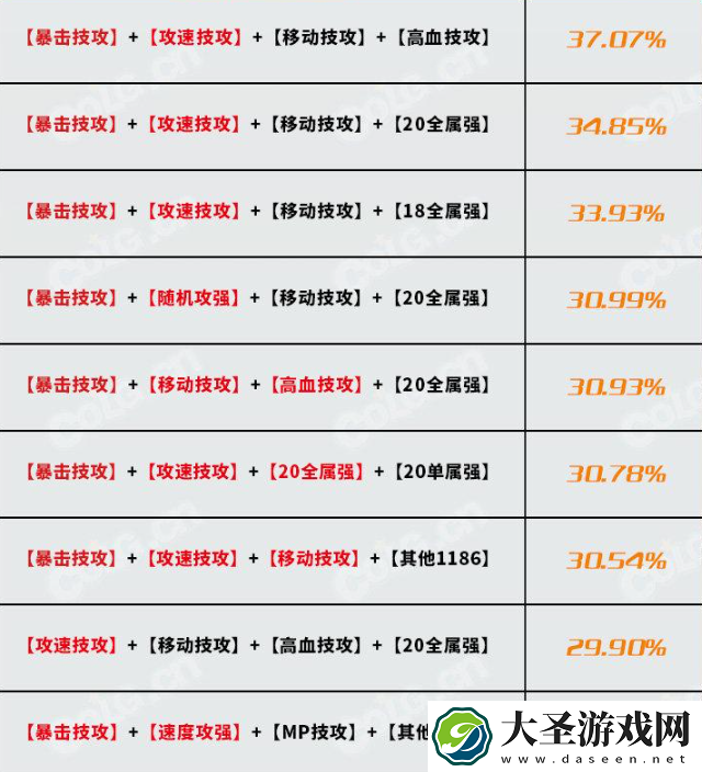 dnf神界版本深潜迷航腕表完美词条属性搭配攻略