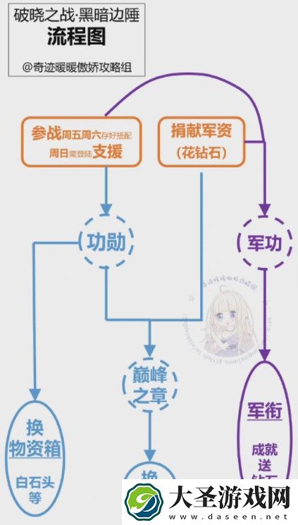奇迹暖暖风云万变怎么玩
