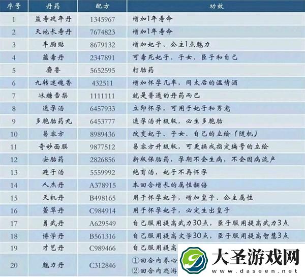 皇帝成长计划2丹药配方是什么