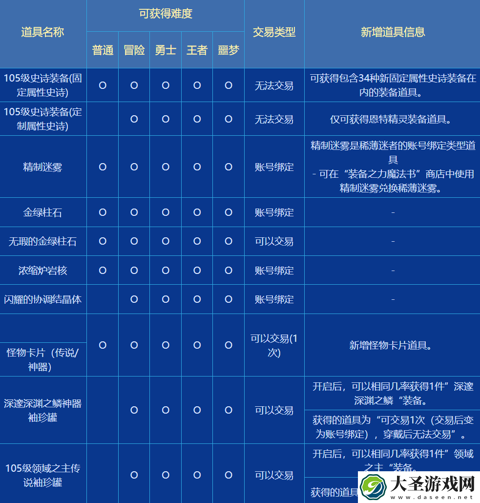 dnf梦境幻象奖励是什么