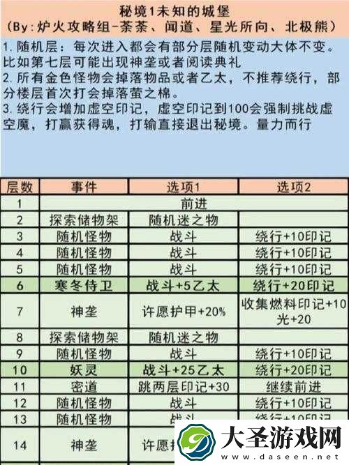 地下城堡3第四关速通指南！必看掉落清单+通关技巧
