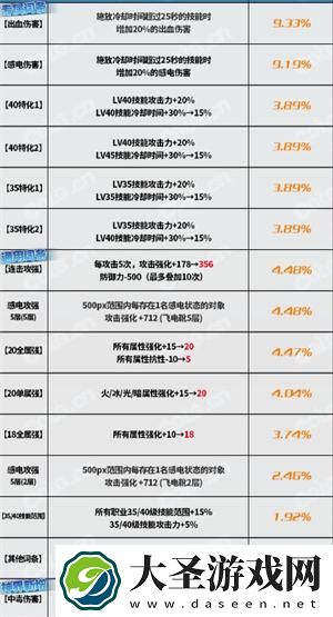 dnf神界版本恩特精灵护腿完美词条属性搭配攻略