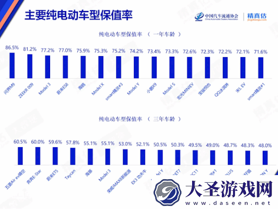 小米SU7Max保值率逆天！开一年仅掉价6%