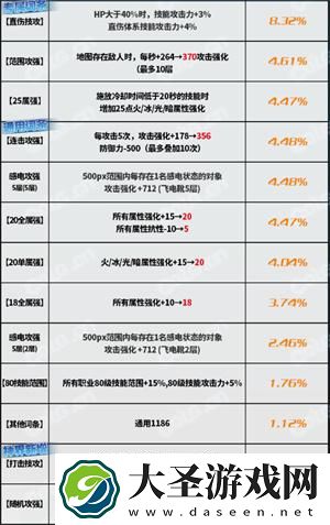 dnf神界版本森林之魔女上衣完美词条属性搭配攻略