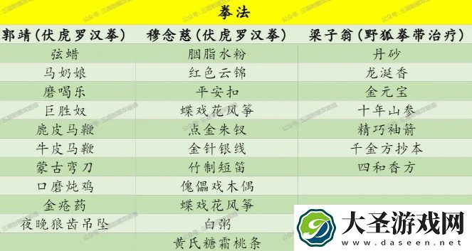 射雕侠客礼物喜好及对应武学一览