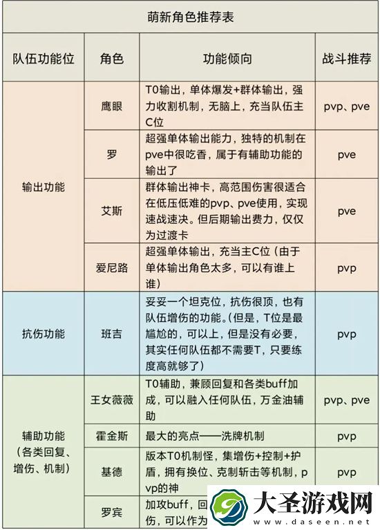 航海王梦想指针新手角色培养推荐