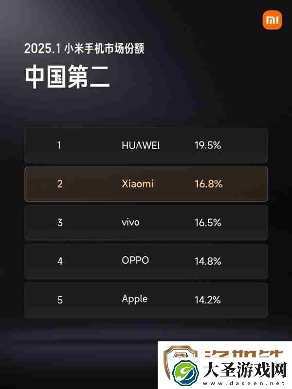 高端化战略进展明显!小米手机市场份额已达中国第二