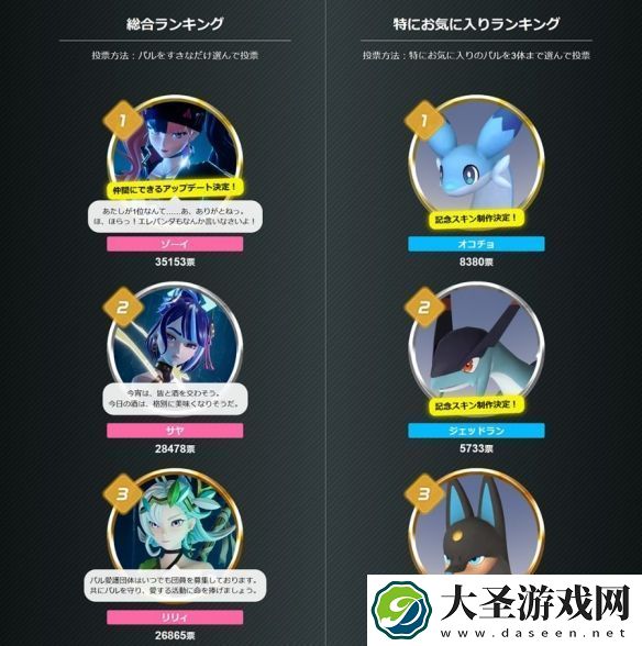 幻兽帕鲁人气榜前三名都是塔主!塔主佐伊加成队友!
