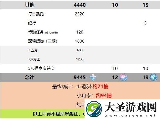 原神4.6版本可获取原石数量统计