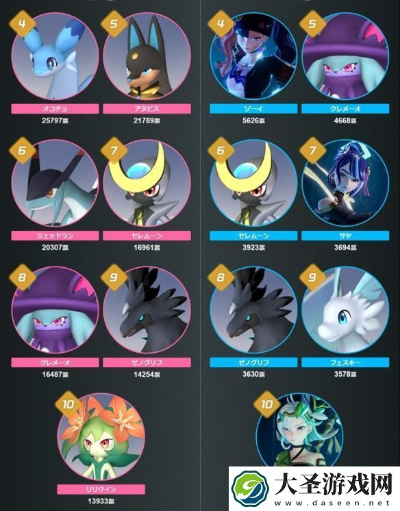 幻兽帕鲁人气榜前三名都是塔主!塔主佐伊加成队友!