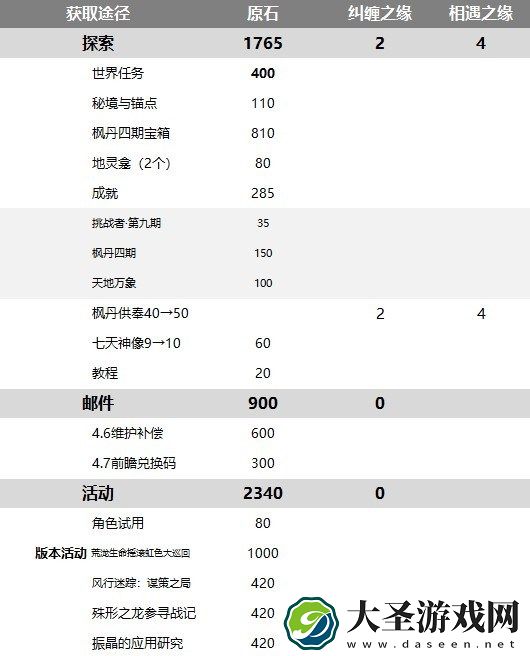 原神4.6版本可获取原石数量统计