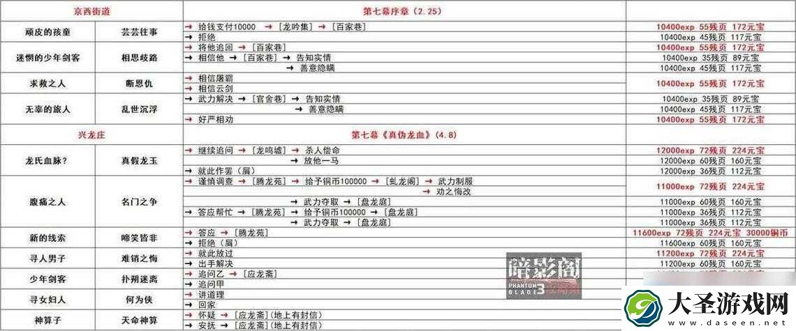 影之刃3无锋精研点速刷攻略！3天集满技巧大公开