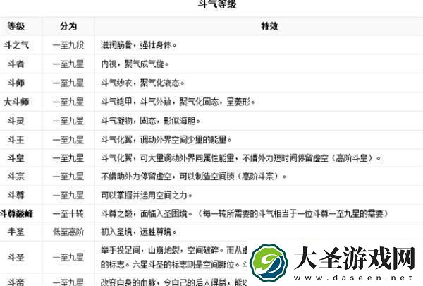 斗破苍穹等级划分表