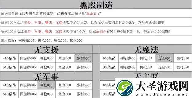 气球塔防6手游黑殿献祭条件是什么