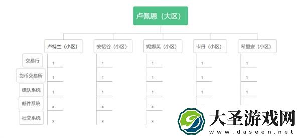 命运方舟区服怎么选