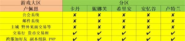 命运方舟区服怎么选