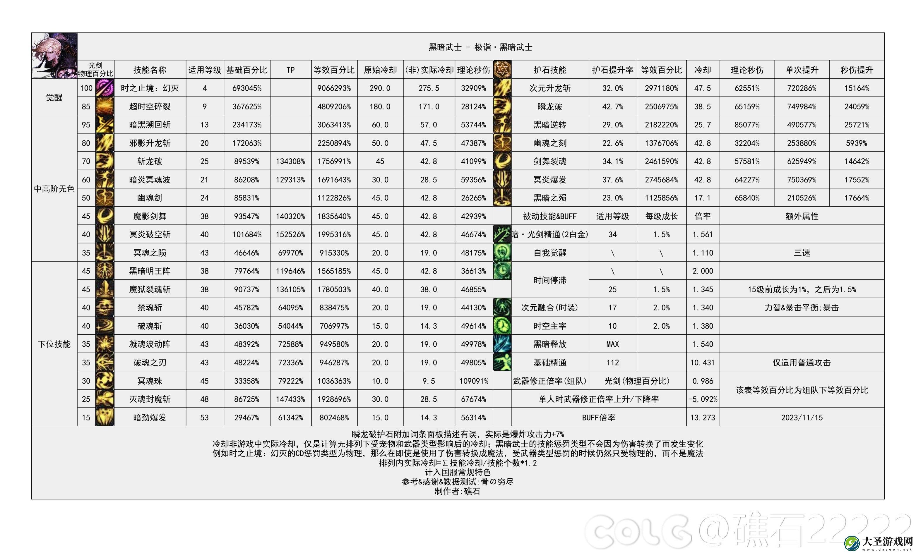 dnf2024黑暗武士技能数据统计