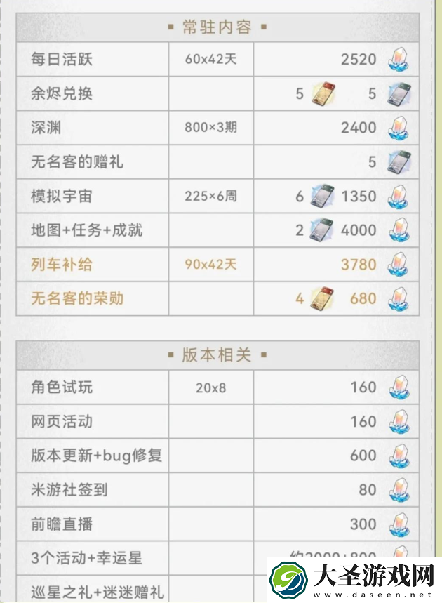 崩坏星穹铁道3.0上半能获得多少星琼