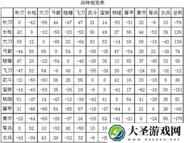 三国群英传2兵种相克表