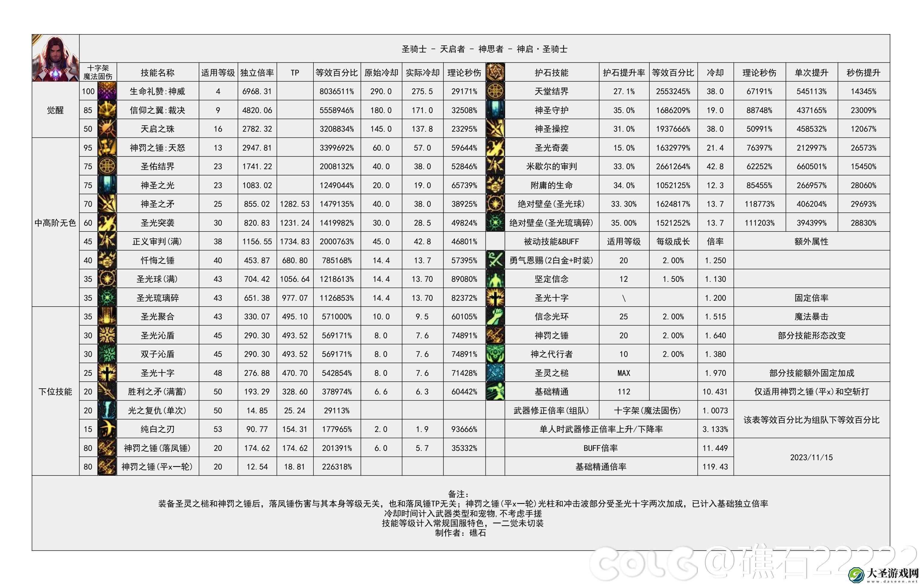 dnf2024奶爸技能数据统计